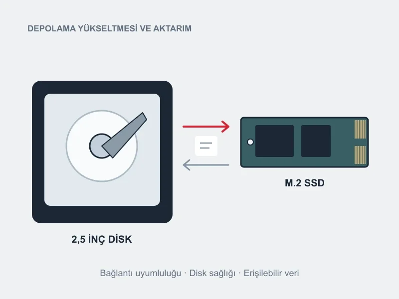 2,5 inç disk, M.2 SSD ve aralarında dosya aktarımını temsil eden okları gösteren depolama yükseltme çizimi.